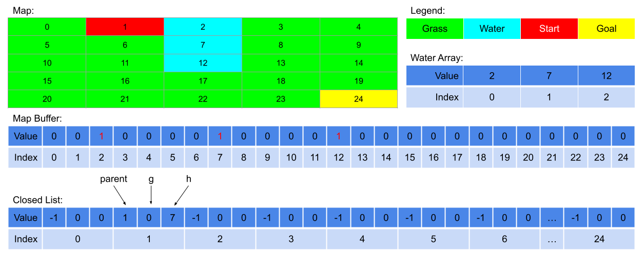 Image showing the in-memory representation of the map buffer, the
            water array, the closed list, and the open list.