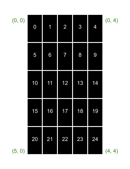 image showing the mapping from cell number of cells to
            terminal rows and columns