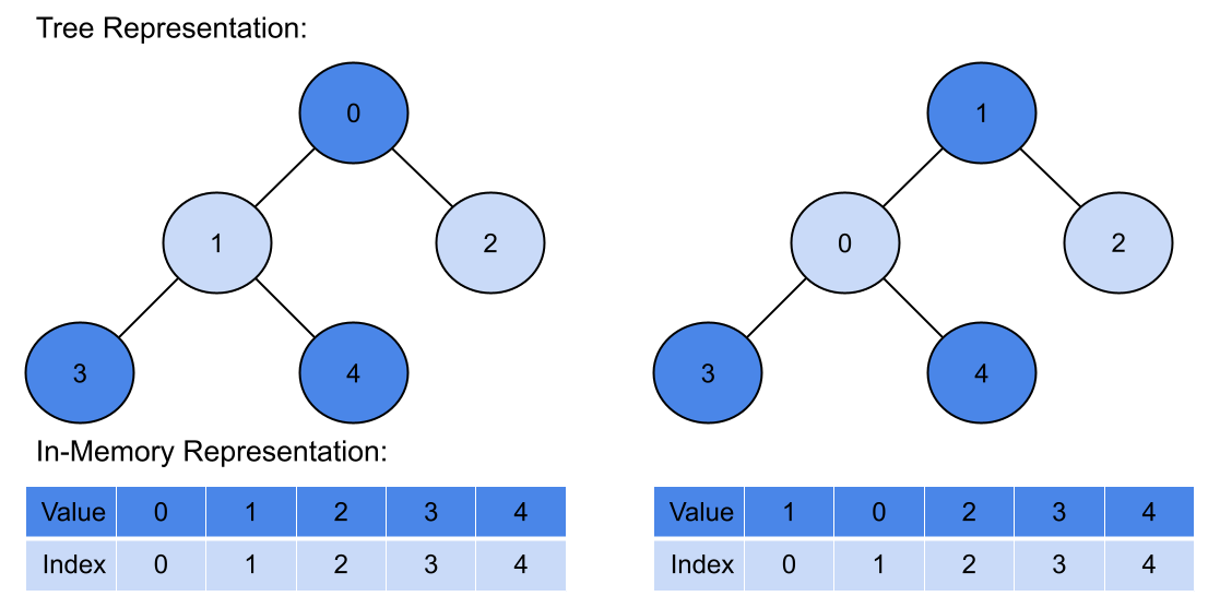 Image showing two trees. The tree on the left satisfies the
        min-heap property, whereas the tree on the right does not.