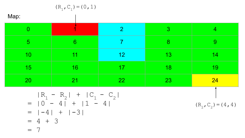 Image showing the calculation of the Manhattan distance between
            cells 1 and 234 on a 5-by-5 map.
