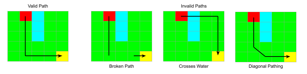 valid and invalid paths