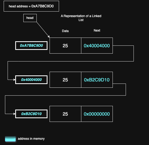 Linked list diagram showing nodes connected by pointers