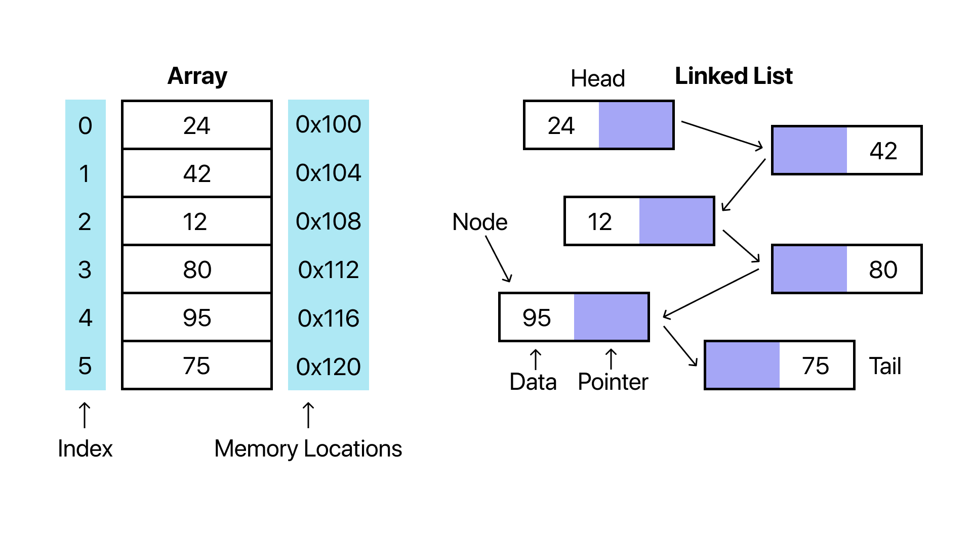 Linked list diagram showing nodes connected by pointers