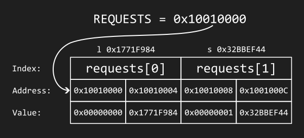 Requests array illustration