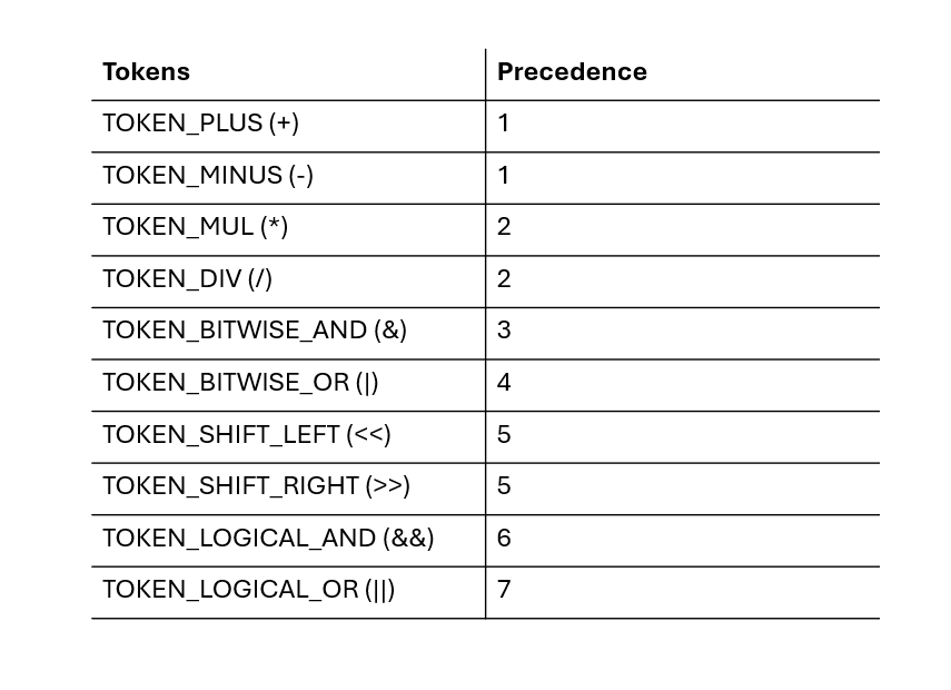 precedence table