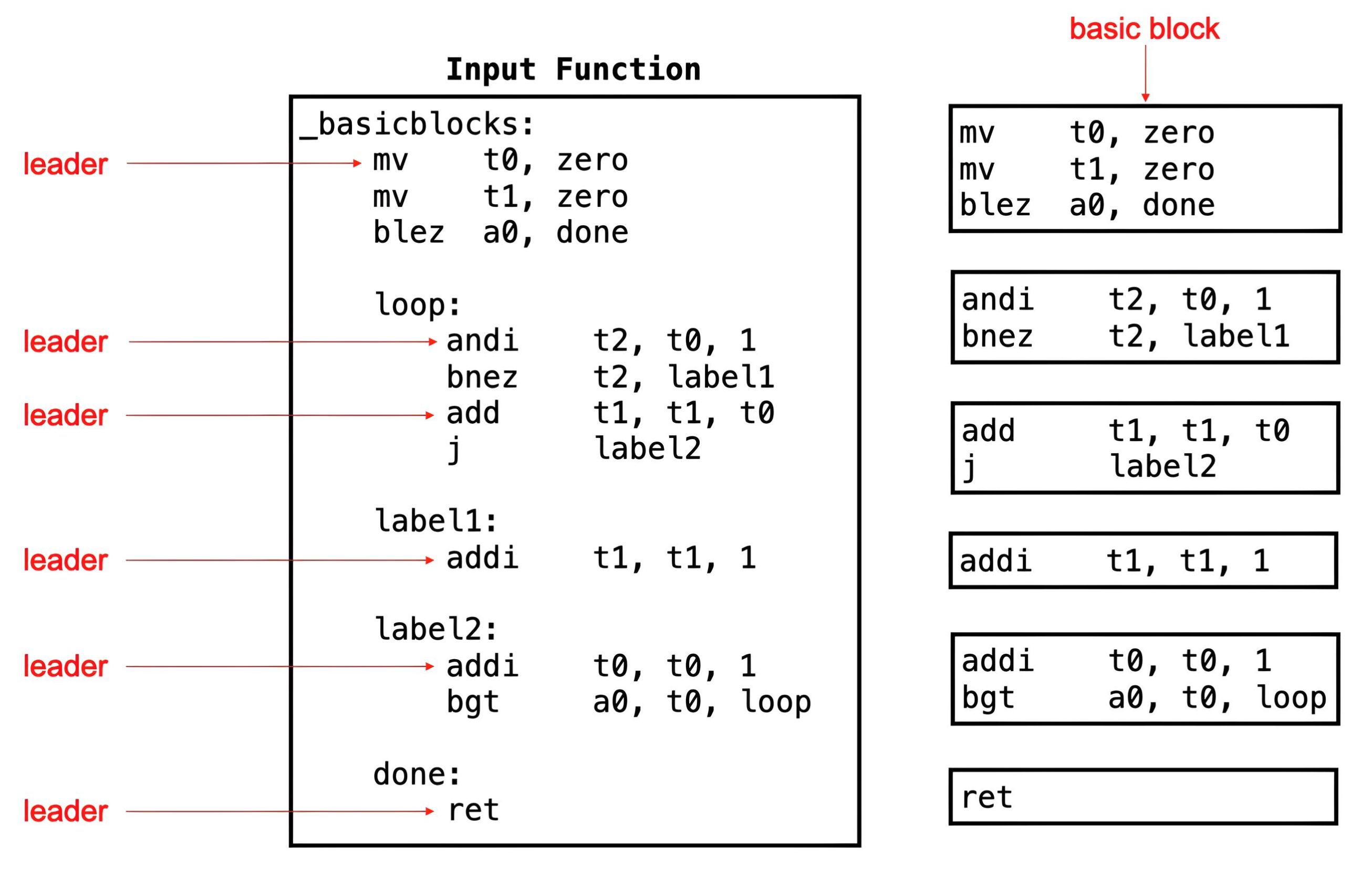 Basic Block Leaders in _basicblocks Function