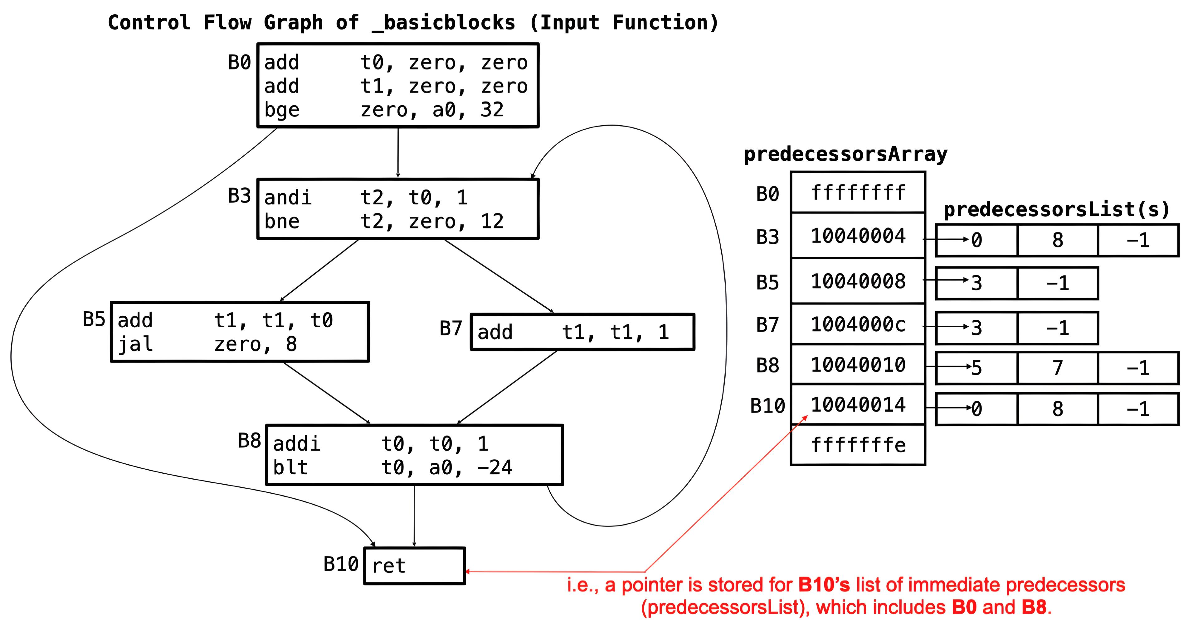 Predecessors Array for _basicblocks Function