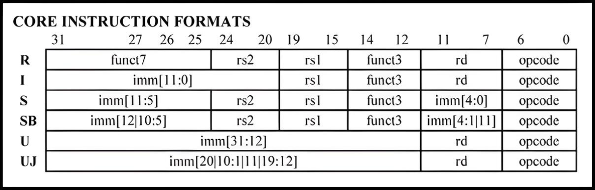 RISC-V Instruction Formats