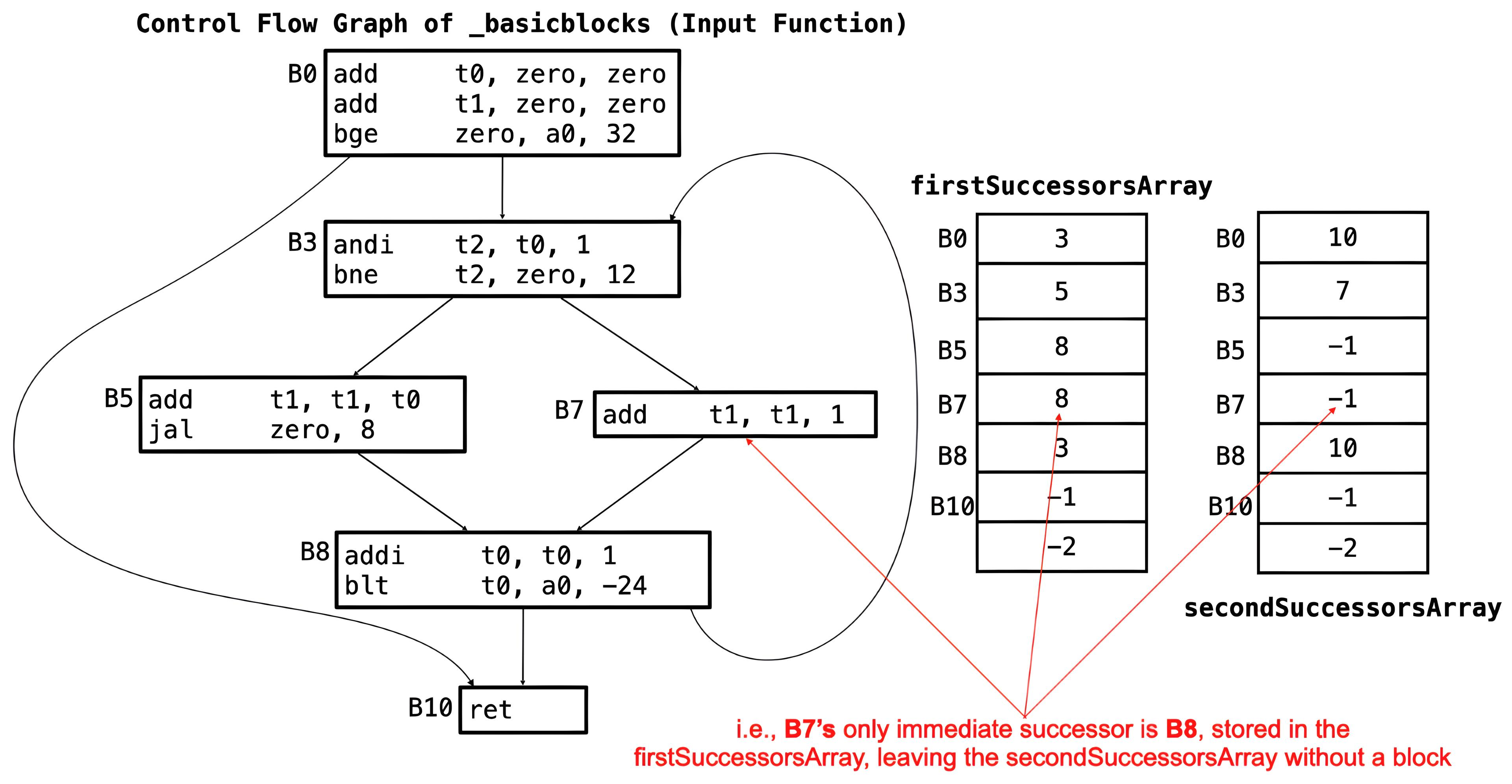 Successors Arrays for _basicblocks Function