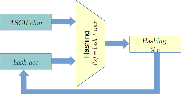 Hash Function