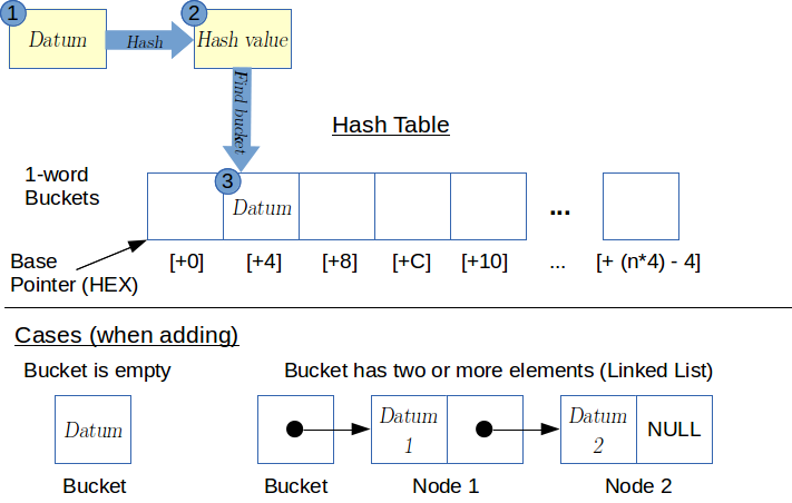 Hash Table