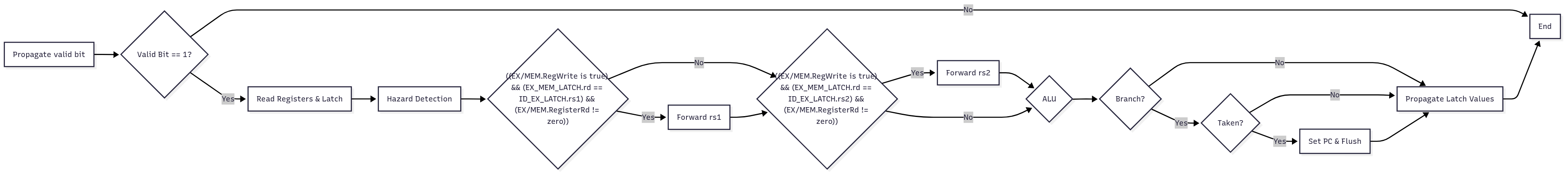 Execution stage flowchart