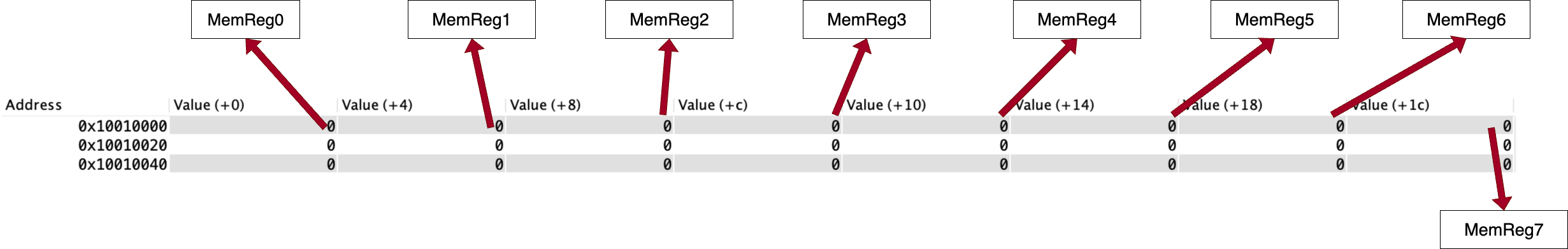 Illustration of memory-mapped registers in RARS memory
