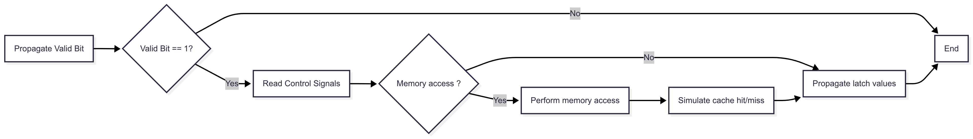 Memory stage flowchart