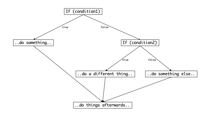 the-flow-execution-also-called-the-control-flow-graph-for-this-portionof-program-is-shown-on